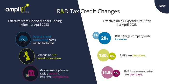 6 R&D tax credit changes